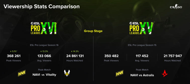 NAVI matches became the most popular at the group stage of ESL Pro League Season 16. Photo 1